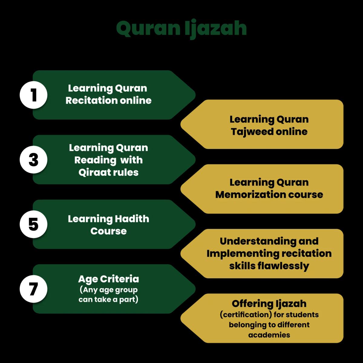 Quran ijazah certification