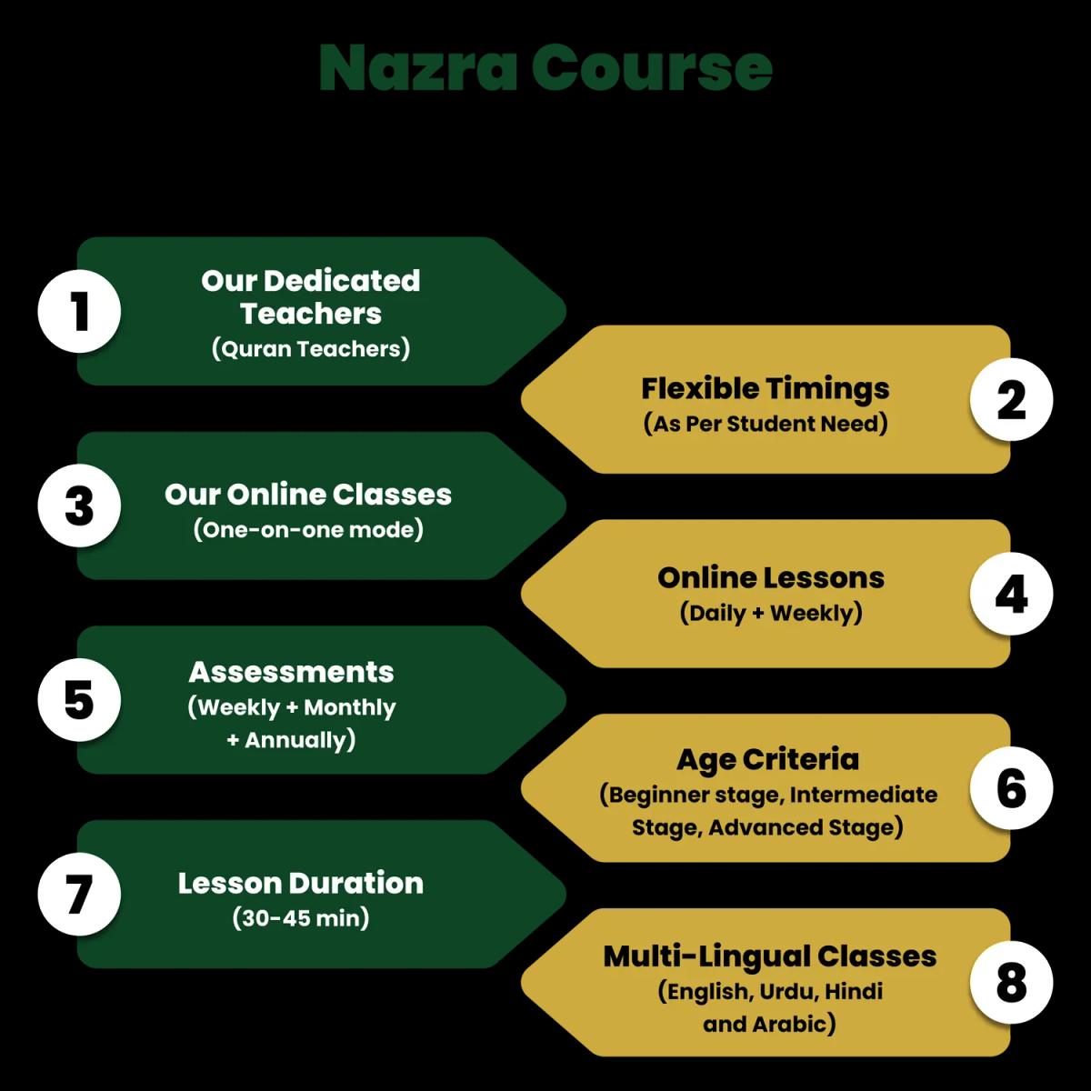 Nazra Quran Course Features