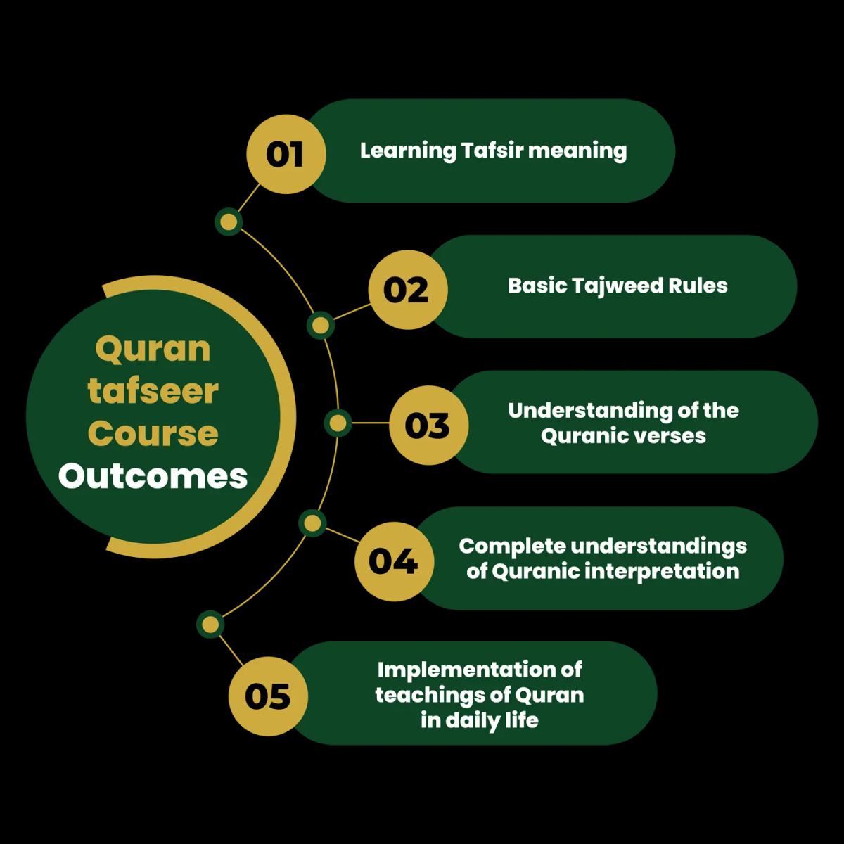 Quran Tafseer course