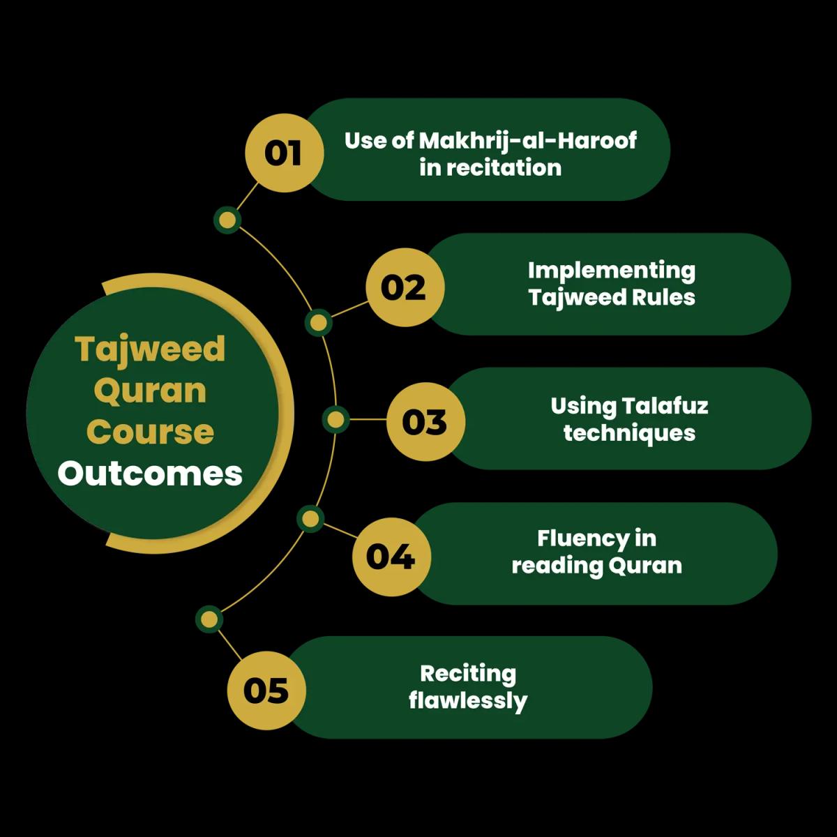 Tajweed Quran Courses