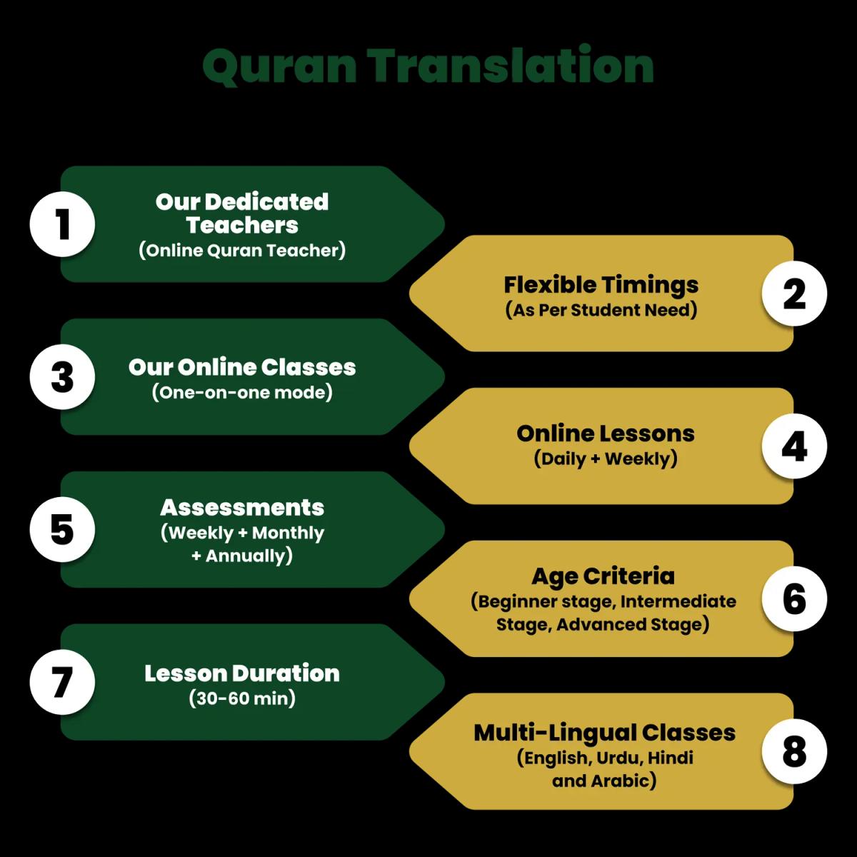 Quran Translation course features