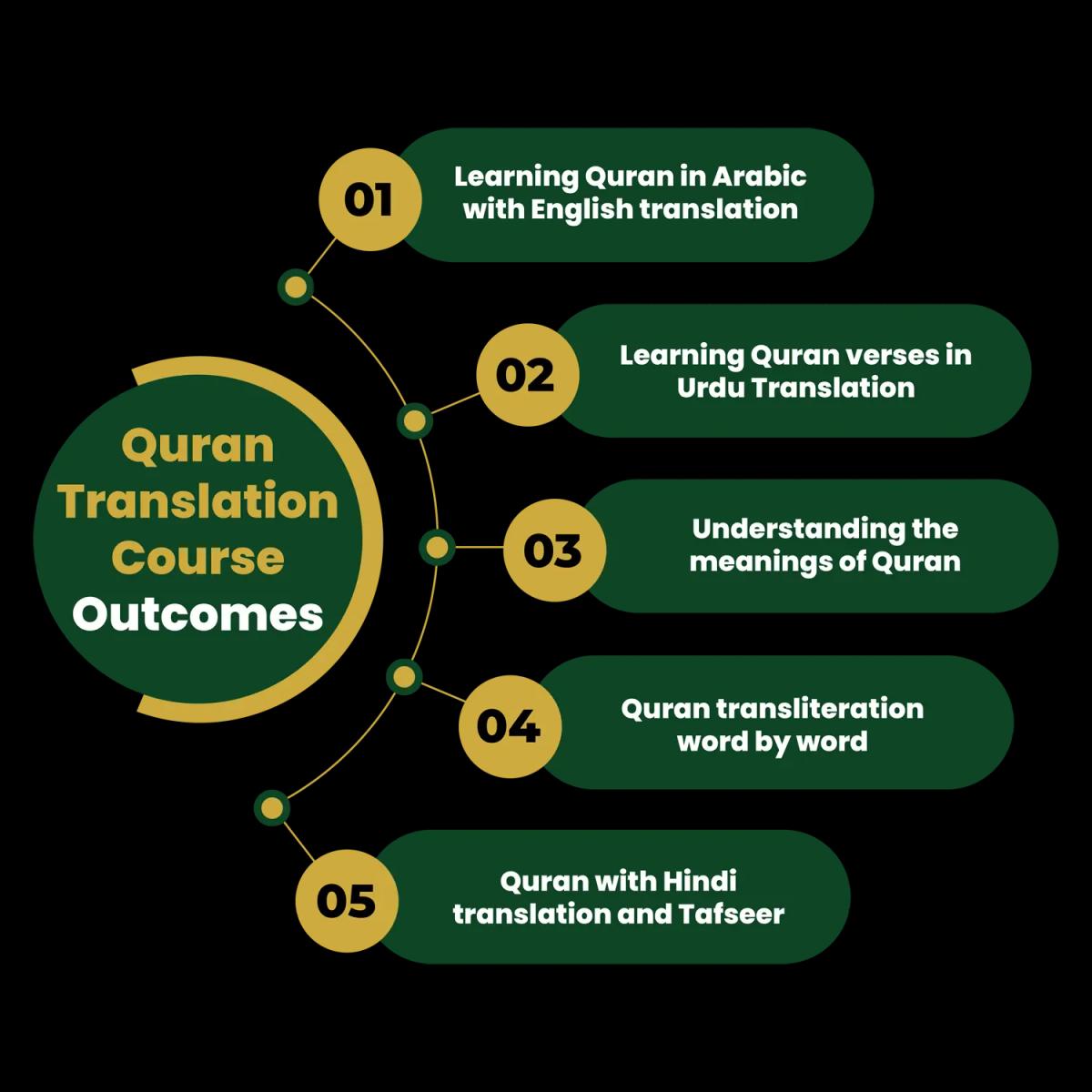 Quran translation course outcomes