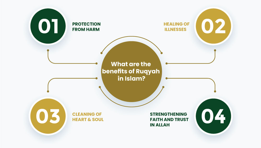 benefits of Ruqya in Islam by eQuranekareem Online Quran Academy