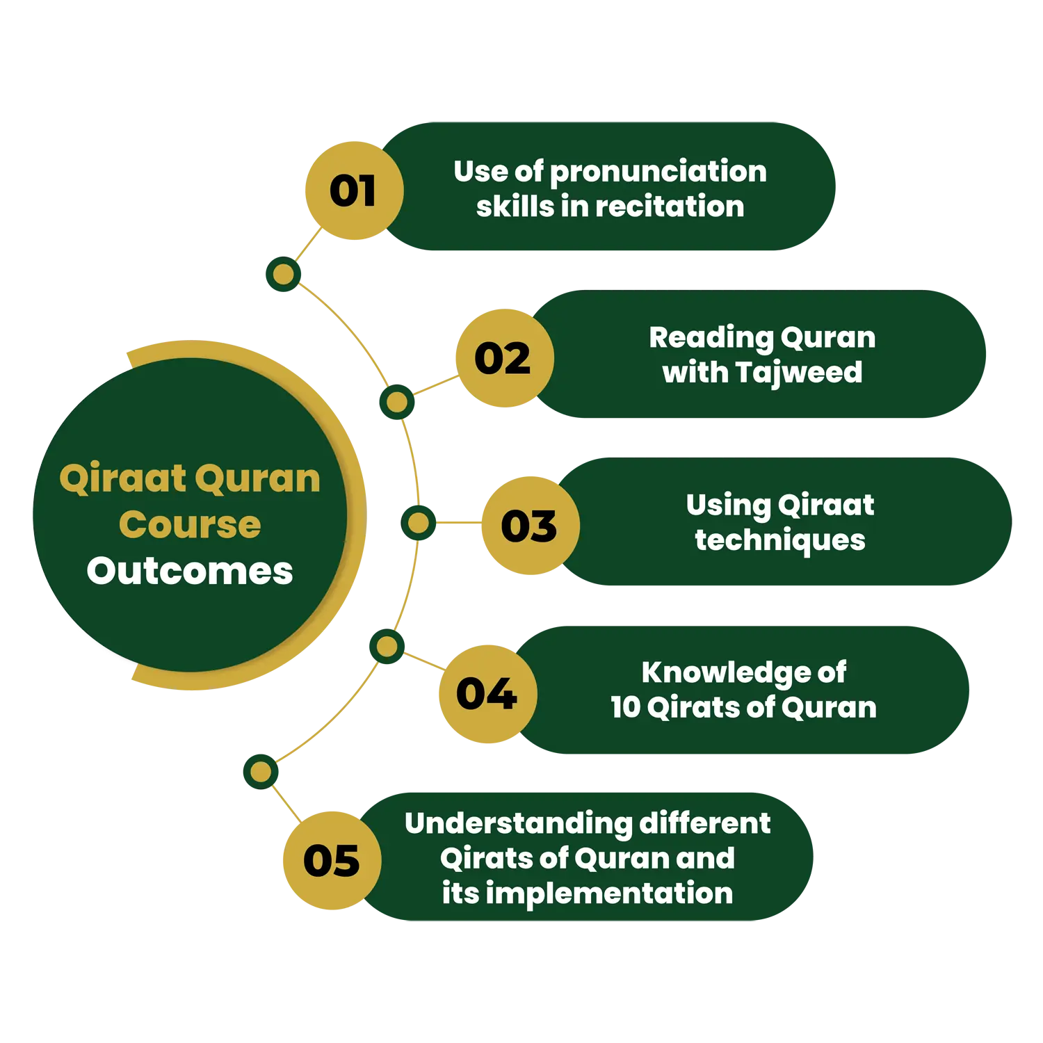 Qiraat Quran Course