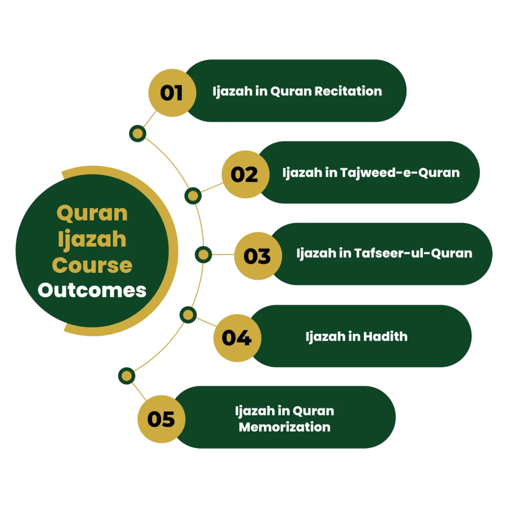 Quran ijazah course online outcomes