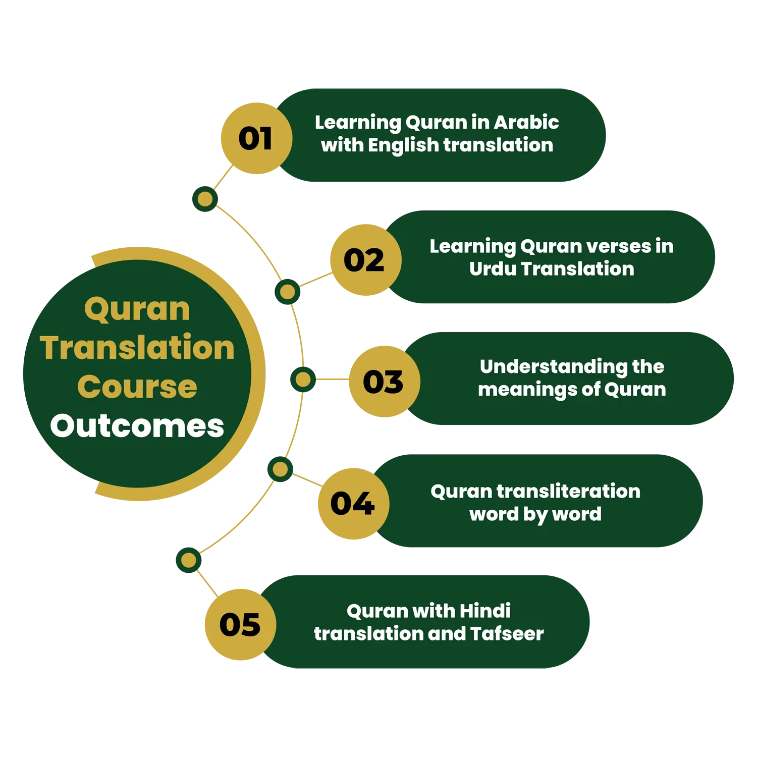 Quran translation course outcomes