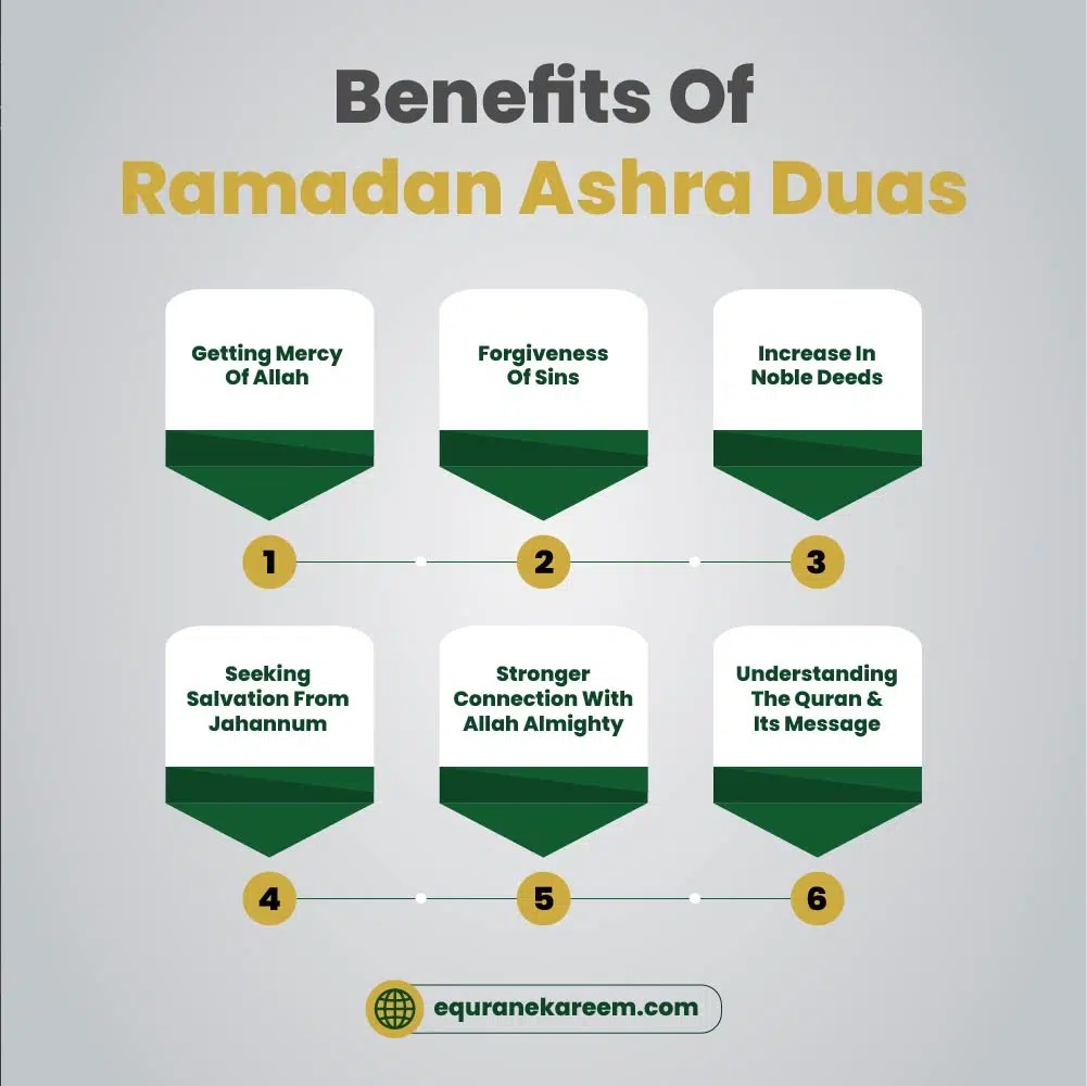 Benefits Of Ramadan Ashra Duas